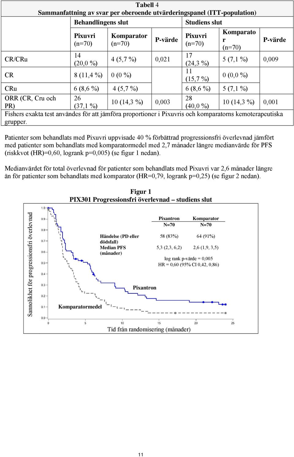 (37,1 %) (40,0 %) 10 (14,3 %) 0,001 Fishers exakta test användes för att jämföra proportioner i Pixuvris och komparatorns kemoterapeutiska grupper.