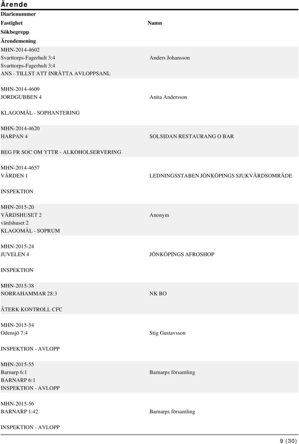 JÖNKÖPINGS SJUKVÅRDSOMRÅDE MHN-2015-20 VÄRDSHUSET 2 värdshuset 2 KLAGOMÅL - SOPRUM Anonym MHN-2015-24 JUVELEN 4 JÖNKÖPINGS AFROSHOP MHN-2015-38 NORRAHAMMAR 28:3 NK BO ÅTERK