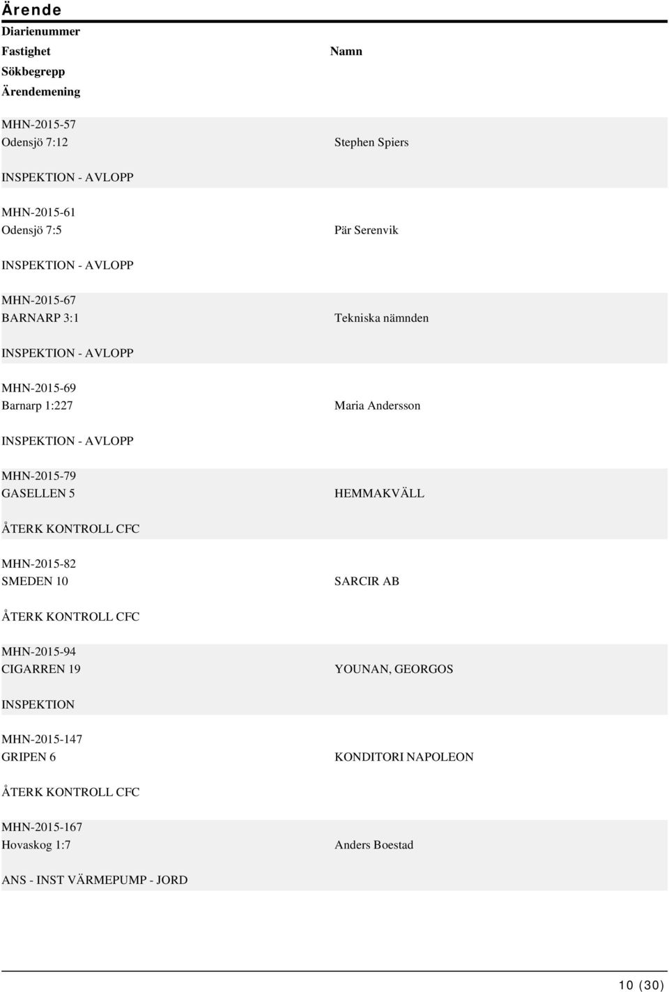 HEMMAKVÄLL ÅTERK KONTROLL CFC MHN-2015-82 SMEDEN 10 SARCIR AB ÅTERK KONTROLL CFC MHN-2015-94 CIGARREN 19 YOUNAN, GEORGOS