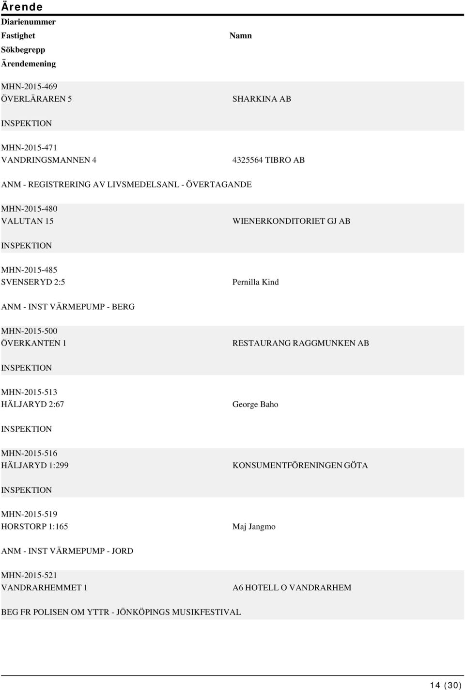 MHN-2015-500 ÖVERKANTEN 1 RESTAURANG RAGGMUNKEN AB MHN-2015-513 HÄLJARYD 2:67 George Baho MHN-2015-516 HÄLJARYD 1:299 KONSUMENTFÖRENINGEN GÖTA