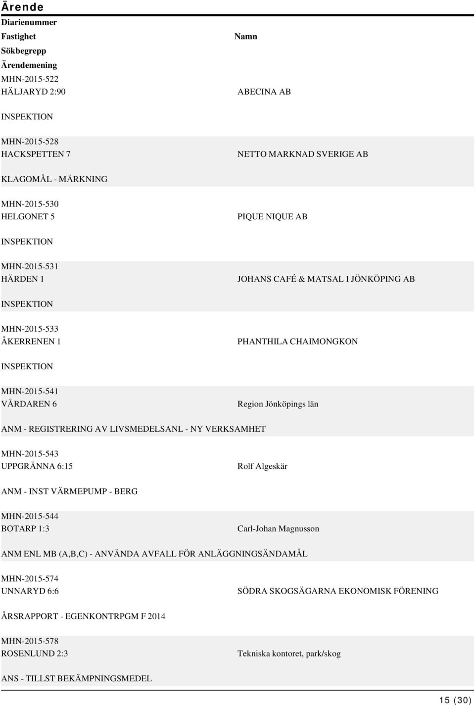 - NY VERKSAMHET MHN-2015-543 UPPGRÄNNA 6:15 Rolf Algeskär ANM - INST VÄRMEPUMP - BERG MHN-2015-544 BOTARP 1:3 Carl-Johan Magnusson ANM ENL MB (A,B,C) - ANVÄNDA AVFALL FÖR