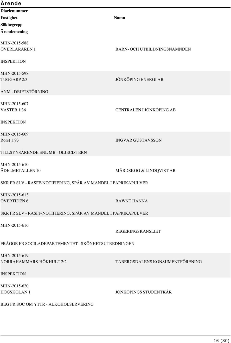 RASFF-NOTIFIERING, SPÅR AV MANDEL I PAPRIKAPULVER MHN-2015-613 ÖVERTIDEN 6 RAWNT HANNA SKR FR SLV - RASFF-NOTIFIERING, SPÅR AV MANDEL I PAPRIKAPULVER MHN-2015-616 REGERINGSKANSLIET