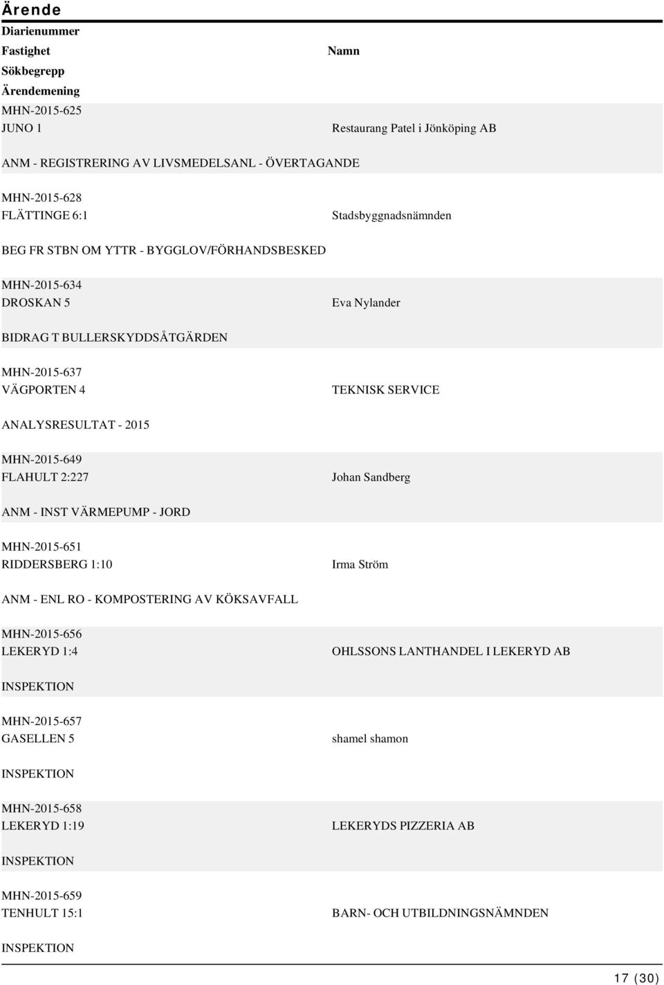 ANALYSRESULTAT - 2015 MHN-2015-649 FLAHULT 2:227 Johan Sandberg ANM - INST VÄRMEPUMP - JORD MHN-2015-651 RIDDERSBERG 1:10 Irma Ström ANM - ENL RO - KOMPOSTERING AV KÖKSAVFALL