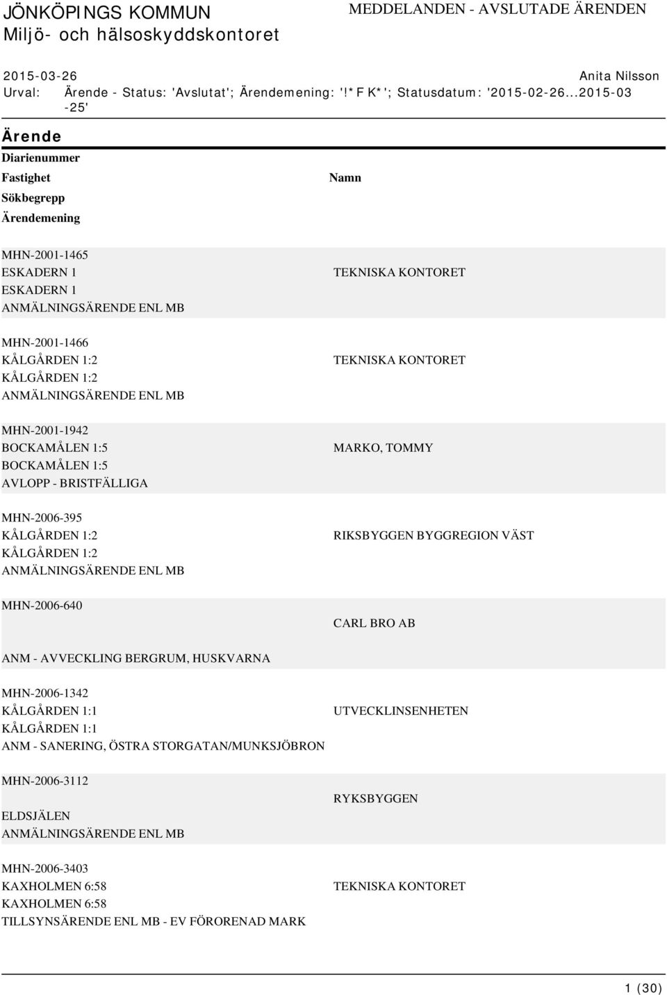 1:5 BOCKAMÅLEN 1:5 AVLOPP - BRISTFÄLLIGA MHN-2006-395 KÅLGÅRDEN 1:2 KÅLGÅRDEN 1:2 ANMÄLNINGSÄRENDE ENL MB MHN-2006-640 TEKNISKA KONTORET TEKNISKA KONTORET MARKO, TOMMY RIKSBYGGEN BYGGREGION VÄST CARL