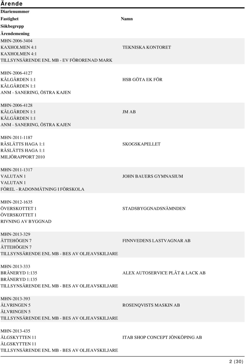 VALUTAN 1 VALUTAN 1 FÖREL - RADONMÄTNING I FÖRSKOLA JOHN BAUERS GYMNASIUM MHN-2012-1635 ÖVERSKOTTET 1 ÖVERSKOTTET 1 RIVNING AV BYGGNAD STADSBYGGNADSNÄMNDEN MHN-2013-329 ÄTTEHÖGEN 7 ÄTTEHÖGEN 7