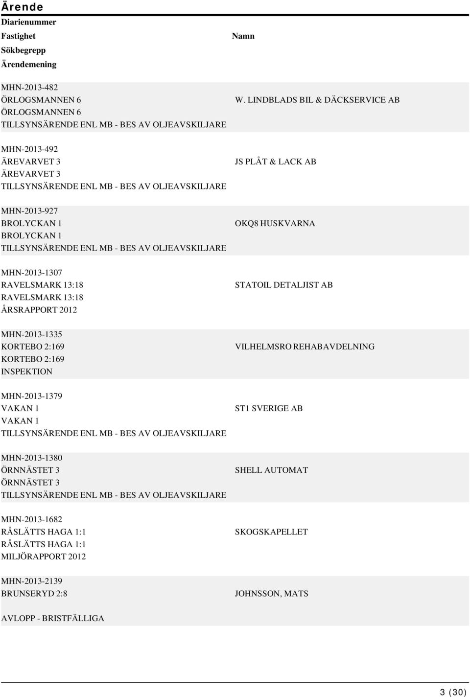 OLJEAVSKILJARE OKQ8 HUSKVARNA MHN-2013-1307 RAVELSMARK 13:18 RAVELSMARK 13:18 ÅRSRAPPORT 2012 STATOIL DETALJIST AB MHN-2013-1335 KORTEBO 2:169 KORTEBO 2:169 VILHELMSRO REHABAVDELNING MHN-2013-1379