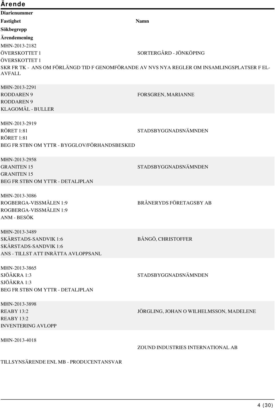 15 GRANITEN 15 BEG FR STBN OM YTTR - DETALJPLAN STADSBYGGNADSNÄMNDEN MHN-2013-3086 ROGBERGA-VISSMÅLEN 1:9 ROGBERGA-VISSMÅLEN 1:9 ANM - BESÖK BRÅNERYDS FÖRETAGSBY AB MHN-2013-3489 SKÄRSTADS-SANDVIK