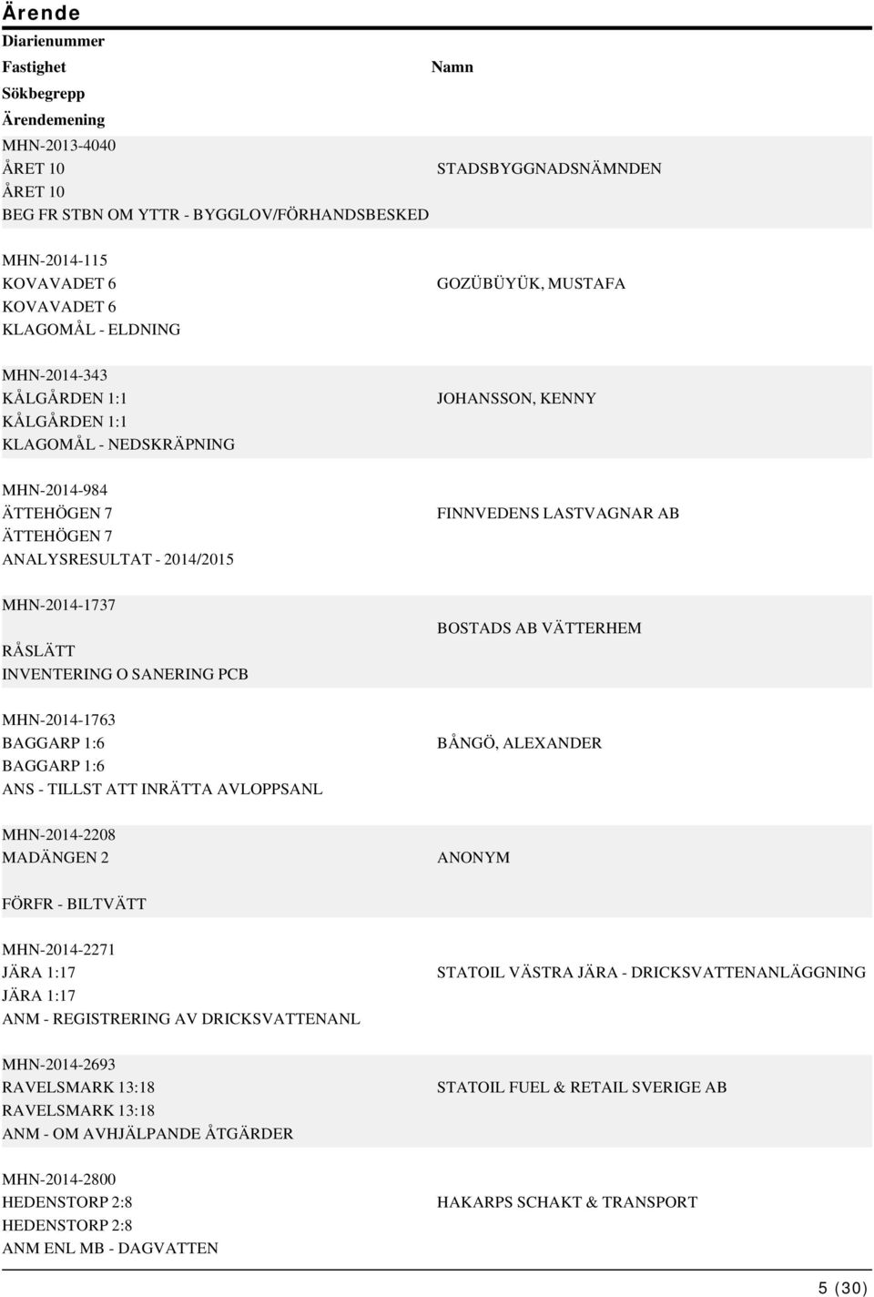 RÅSLÄTT INVENTERING O SANERING PCB BOSTADS AB VÄTTERHEM MHN-2014-1763 BAGGARP 1:6 BAGGARP 1:6 ANS - TILLST ATT INRÄTTA AVLOPPSANL BÅNGÖ, ALEXANDER MHN-2014-2208 MADÄNGEN 2 ANONYM FÖRFR - BILTVÄTT