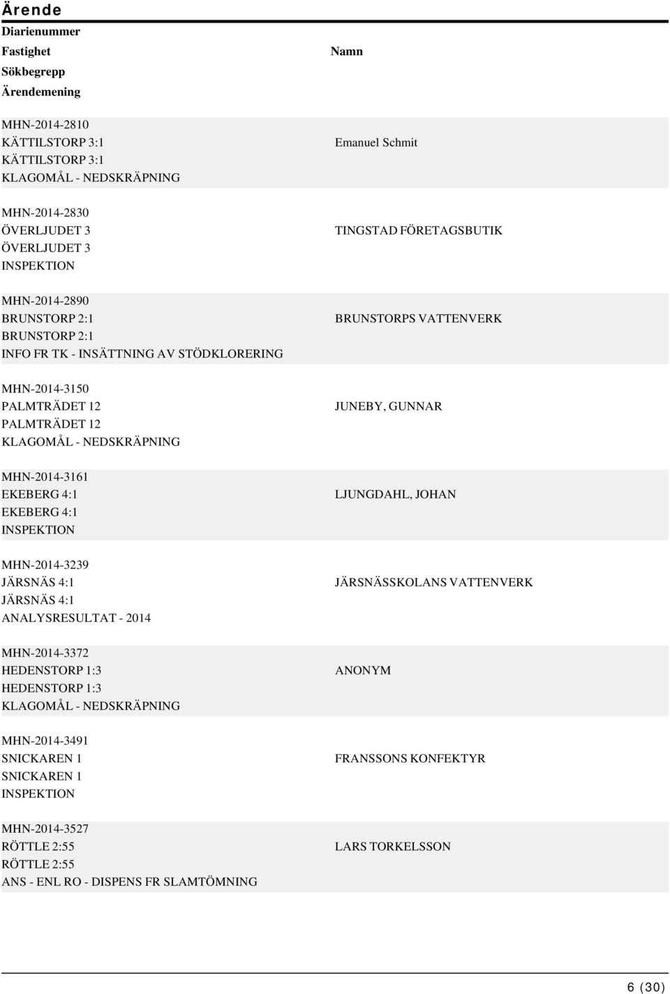 GUNNAR MHN-2014-3161 EKEBERG 4:1 EKEBERG 4:1 LJUNGDAHL, JOHAN MHN-2014-3239 JÄRSNÄS 4:1 JÄRSNÄS 4:1 ANALYSRESULTAT - 2014 JÄRSNÄSSKOLANS VATTENVERK MHN-2014-3372 HEDENSTORP 1:3