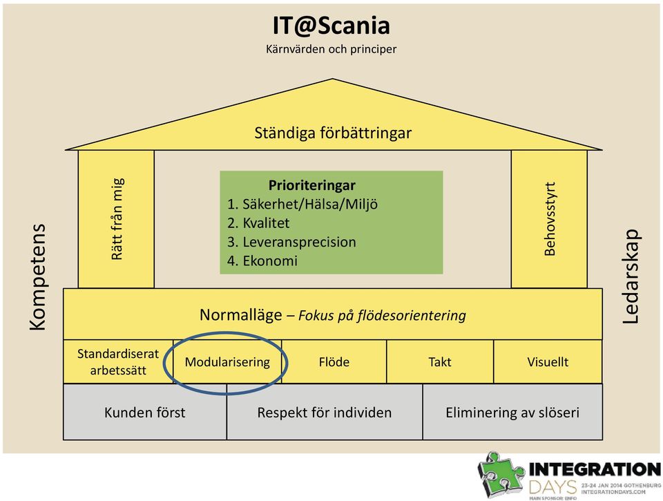 Leveransprecision 4.