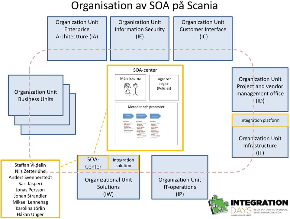 vendor management office (ID) Integration platform Staffan Vildelin Nils Zetterlund Anders Svennerstedt Sari Jäsperi Jonas Persson Johan Strandler Mikael Lennehag