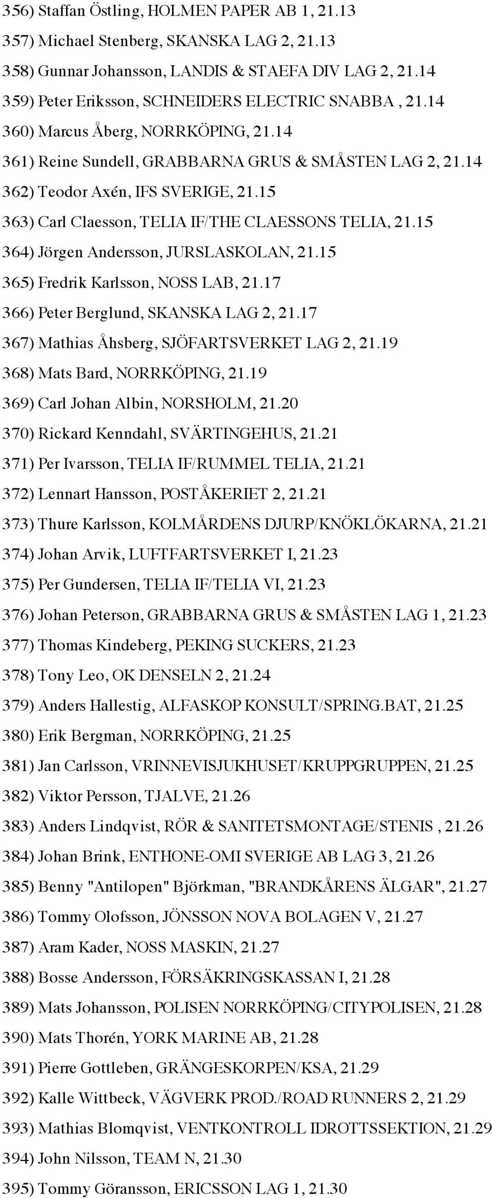 15 364) Jörgen Andersson, JURSLASKOLAN, 21.15 365) Fredrik Karlsson, NOSS LAB, 21.17 366) Peter Berglund, SKANSKA LAG 2, 21.17 367) Mathias Åhsberg, SJÖFARTSVERKET LAG 2, 21.