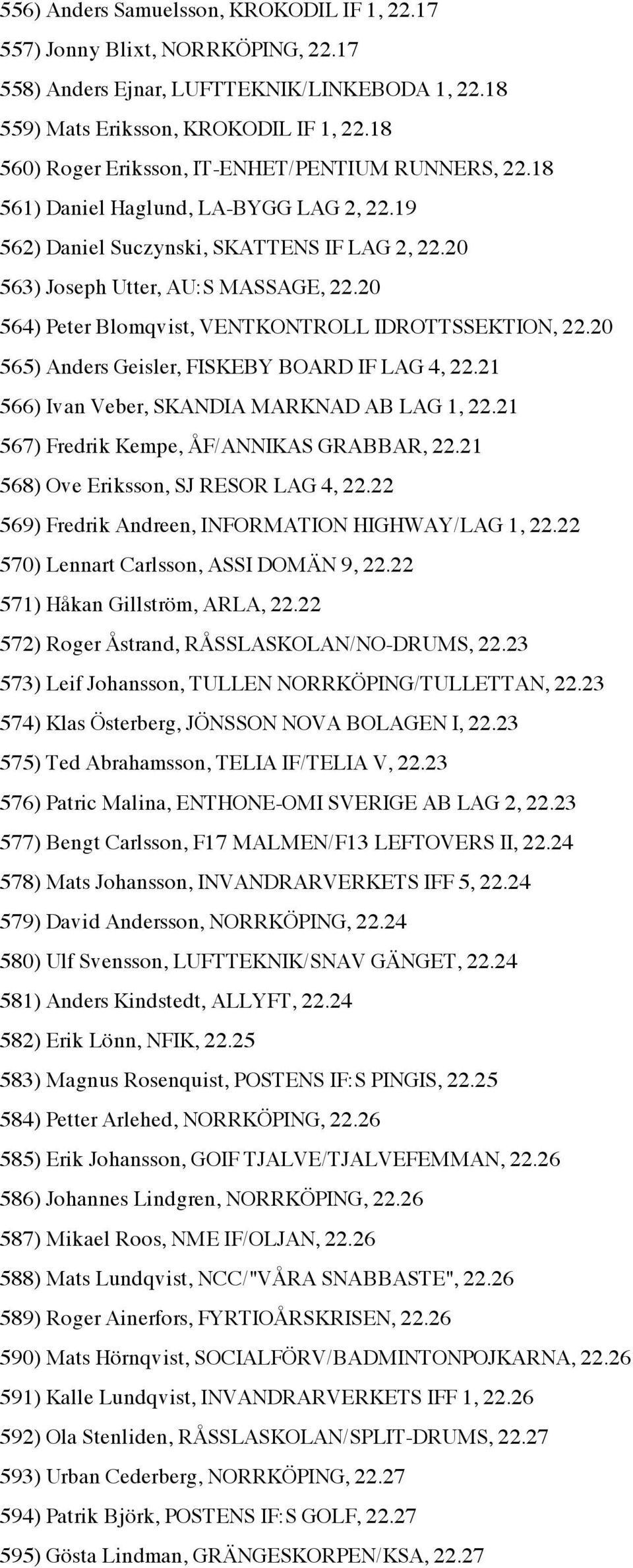 20 564) Peter Blomqvist, VENTKONTROLL IDROTTSSEKTION, 22.20 565) Anders Geisler, FISKEBY BOARD IF LAG 4, 22.21 566) Ivan Veber, SKANDIA MARKNAD AB LAG 1, 22.