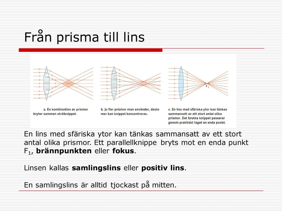 Ett parallellknippe bryts mot en enda punkt F 1, brännpunkten eller