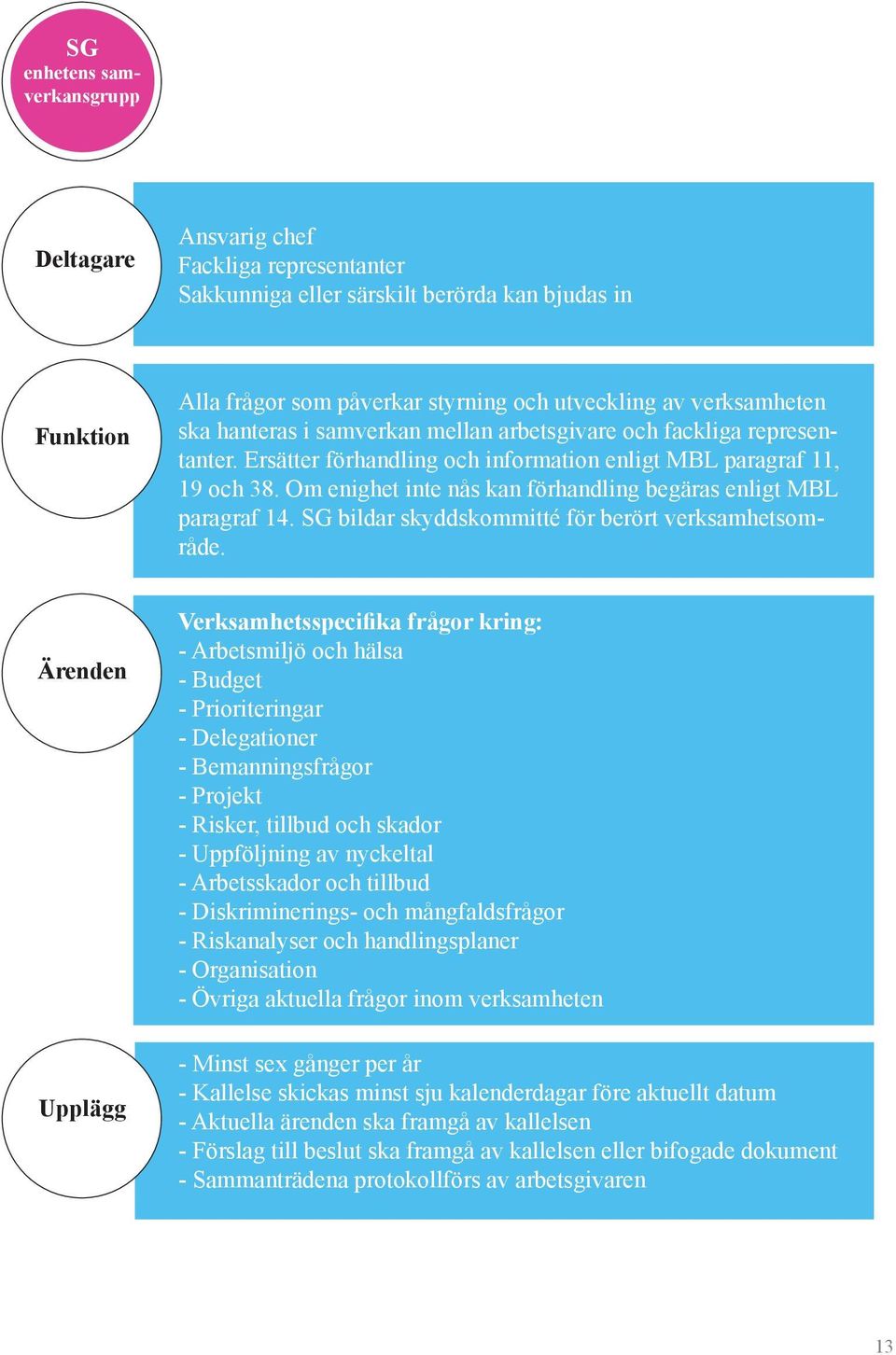 Om enighet inte nås kan förhandling begäras enligt MBL paragraf 14. SG bildar skyddskommitté för berört verksamhetsområde.