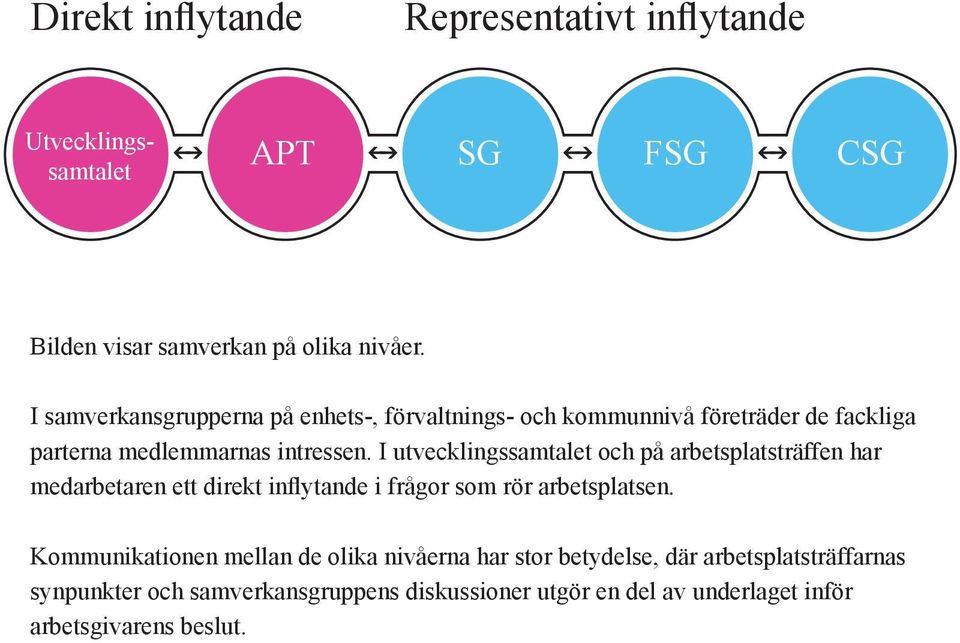 I utvecklingssamtalet och på arbetsplatsträffen har medarbetaren ett direkt inflytande i frågor som rör arbetsplatsen.