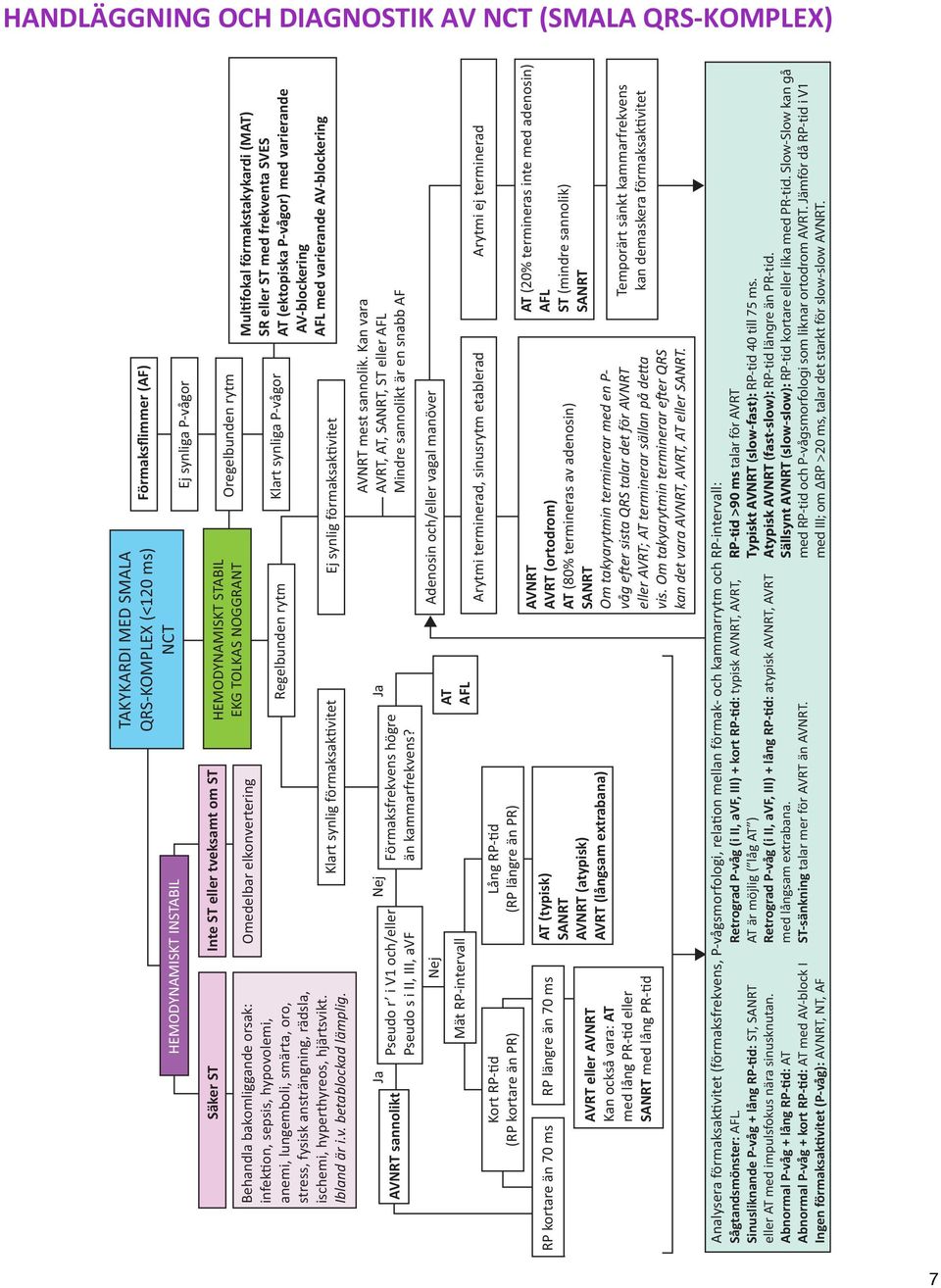Ja AVNRT sannolikt Pseudo r i V1 och/eller Pseudo s i II, III, avf RP kortare än 70 ms Kort RP- d (RP kortare än PR) Mät RP-intervall Inte ST eller tveksamt om ST Omedelbar elkonvertering