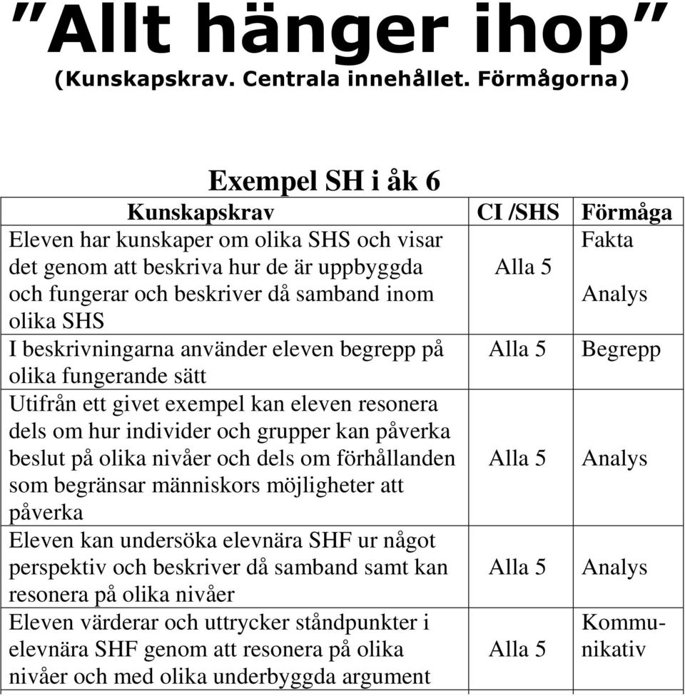 beskrivningarna använder eleven begrepp på olika fungerande sätt Utifrån ett givet exempel kan eleven resonera dels om hur individer och grupper kan påverka beslut på olika nivåer och dels om