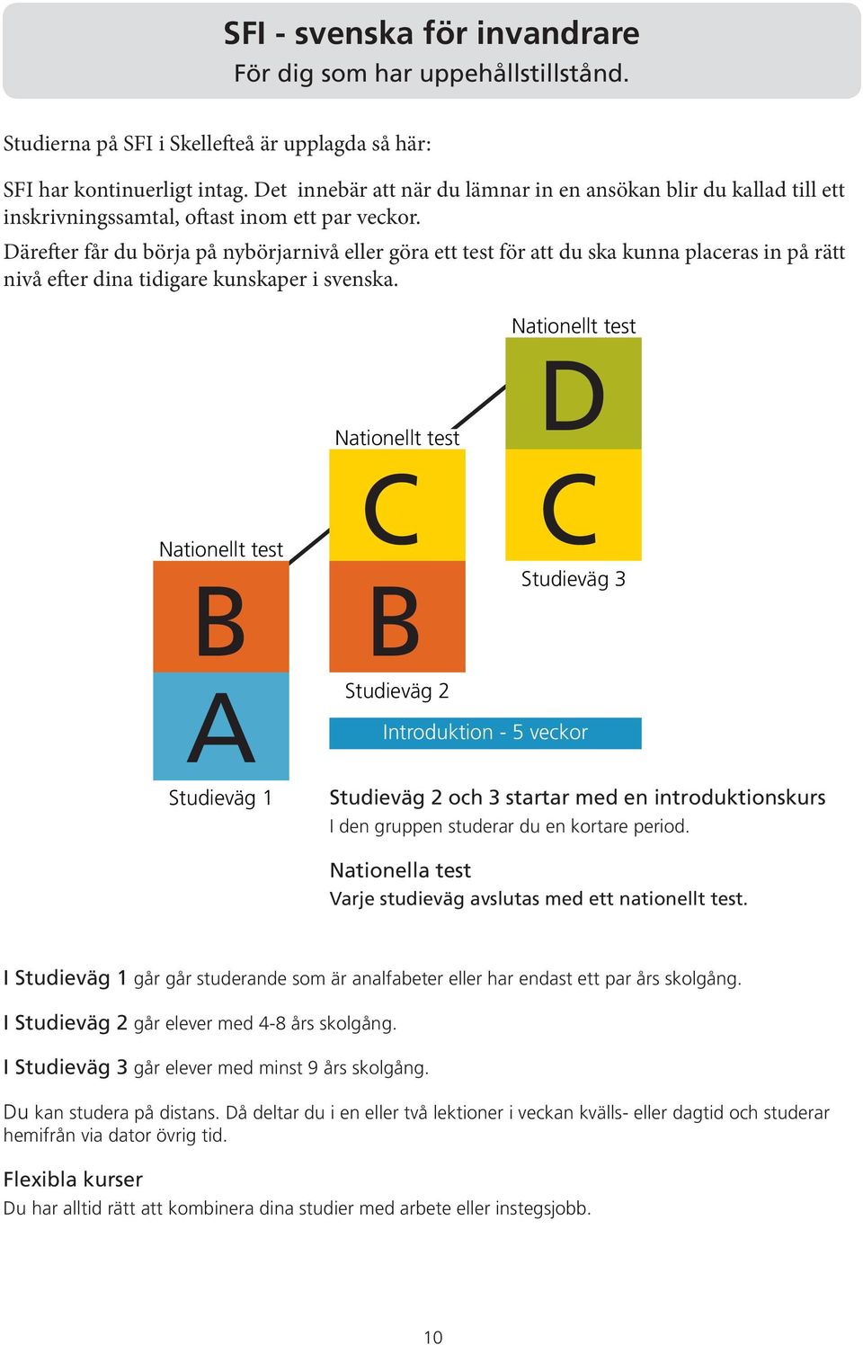 Därefter får du börja på nybörjarnivå eller göra ett test för att du ska kunna placeras in på rätt nivå efter dina tidigare kunskaper i svenska.