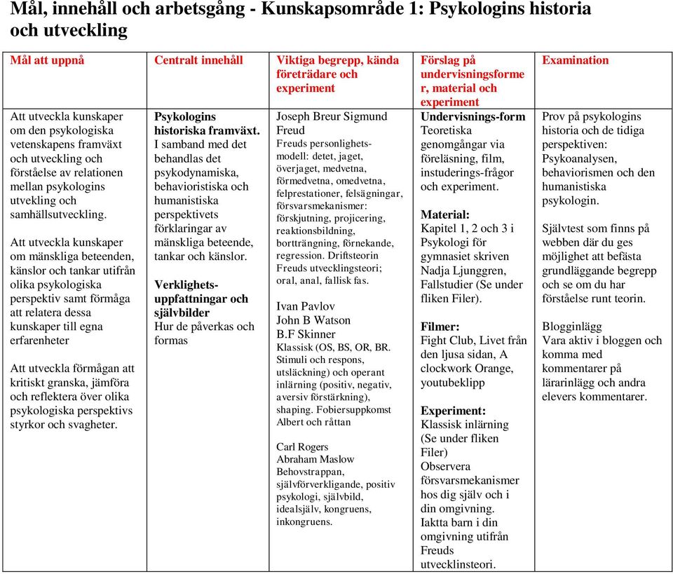 Att utveckla kunskaper om mänskliga beteenden, känslor och tankar utifrån olika psykologiska perspektiv samt förmåga att relatera dessa kunskaper till egna erfarenheter Att utveckla förmågan att