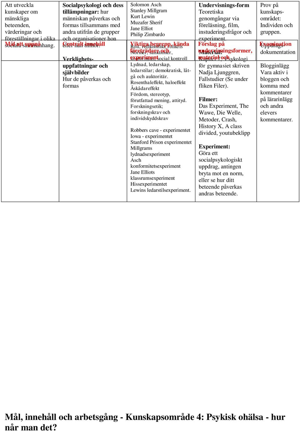 Solomon Asch Stanley Millgram Kurt Lewin Muzafer Sherif Jane Elliot Philip Zimbardo Mål att uppnå Centralt innehåll Viktiga Roll, rollkonflikt, begrepp, rollkris kända företrädare Normer, sanktioner,