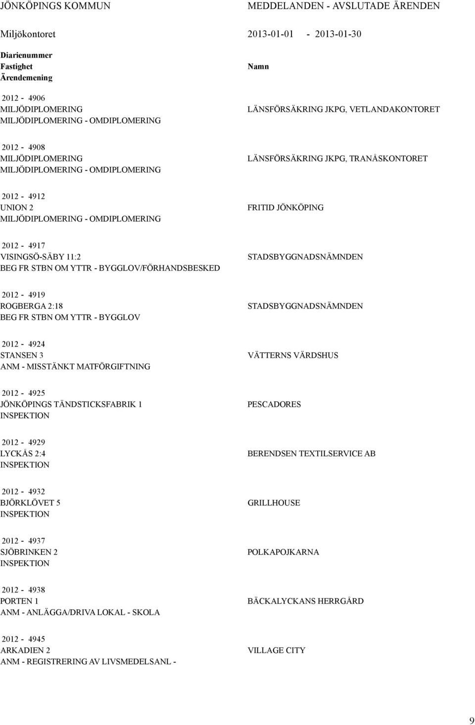 2012-4919 ROGBERGA 2:18 BEG FR STBN OM YTTR - BYGGV STADSBYGGNADSNÄMNDEN 2012-4924 STANSEN 3 ANM - MISSTÄNKT MATFÖRGIFTNING VÄTTERNS VÄRDSHUS 2012-4925 JÖNKÖPINGS TÄNDSTICKSFABRIK 1 PESCADORES