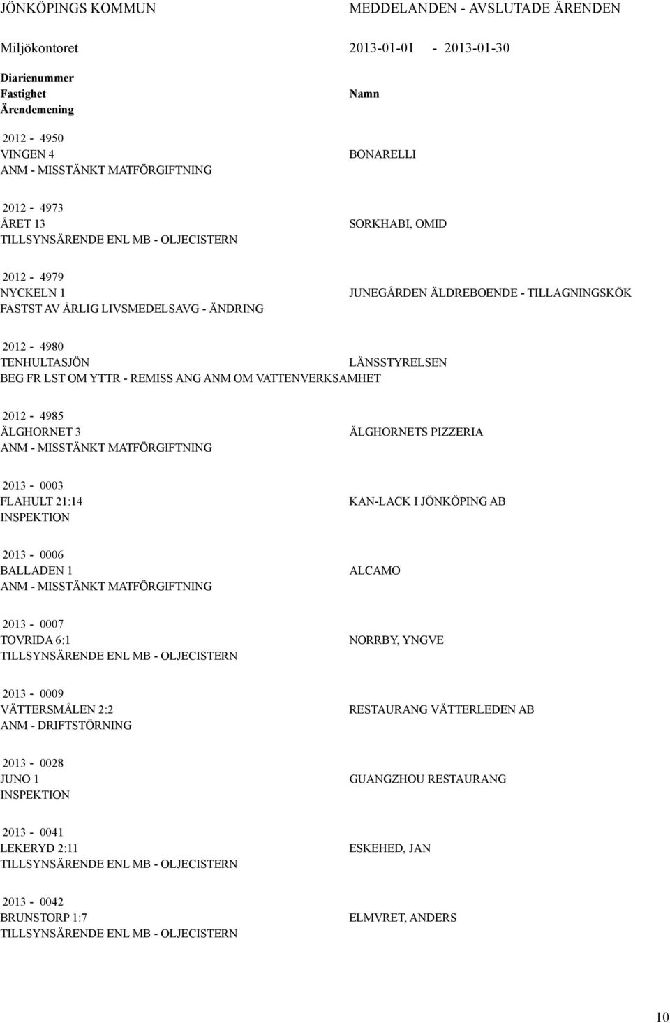 ÄLGHORNET 3 ANM - MISSTÄNKT MATFÖRGIFTNING ÄLGHORNETS PIZZERIA 2013-0003 FLAHULT 21:14 KAN-LACK I JÖNKÖPING AB 2013-0006 BALLADEN 1 ANM - MISSTÄNKT MATFÖRGIFTNING ALCAMO 2013-0007 TOVRIDA 6:1