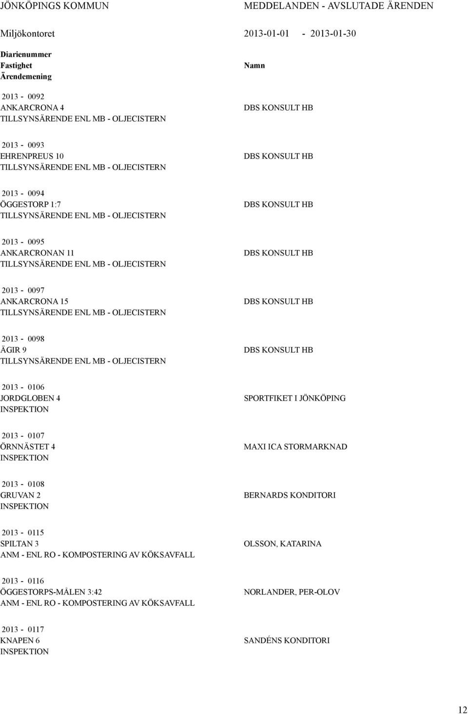 - OLJECISTERN DBS KONSULT HB 2013-0098 ÄGIR 9 TILLSYNSÄRENDE ENL MB - OLJECISTERN DBS KONSULT HB 2013-0106 JORDGBEN 4 SPORTFIKET I JÖNKÖPING 2013-0107 ÖRNNÄSTET 4 MAXI ICA STORMARKNAD 2013-0108