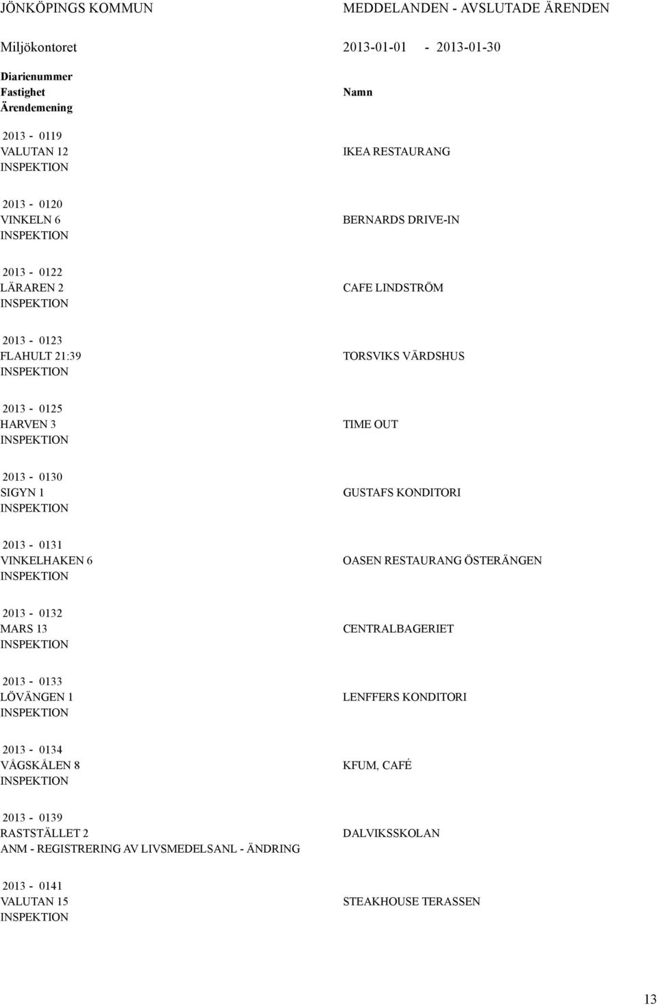 2013-0131 VINKELHAKEN 6 OASEN RESTAURANG ÖSTERÄNGEN 2013-0132 MARS 13 CENTRALBAGERIET 2013-0133 LÖVÄNGEN 1 LENFFERS KONDITORI 2013-0134