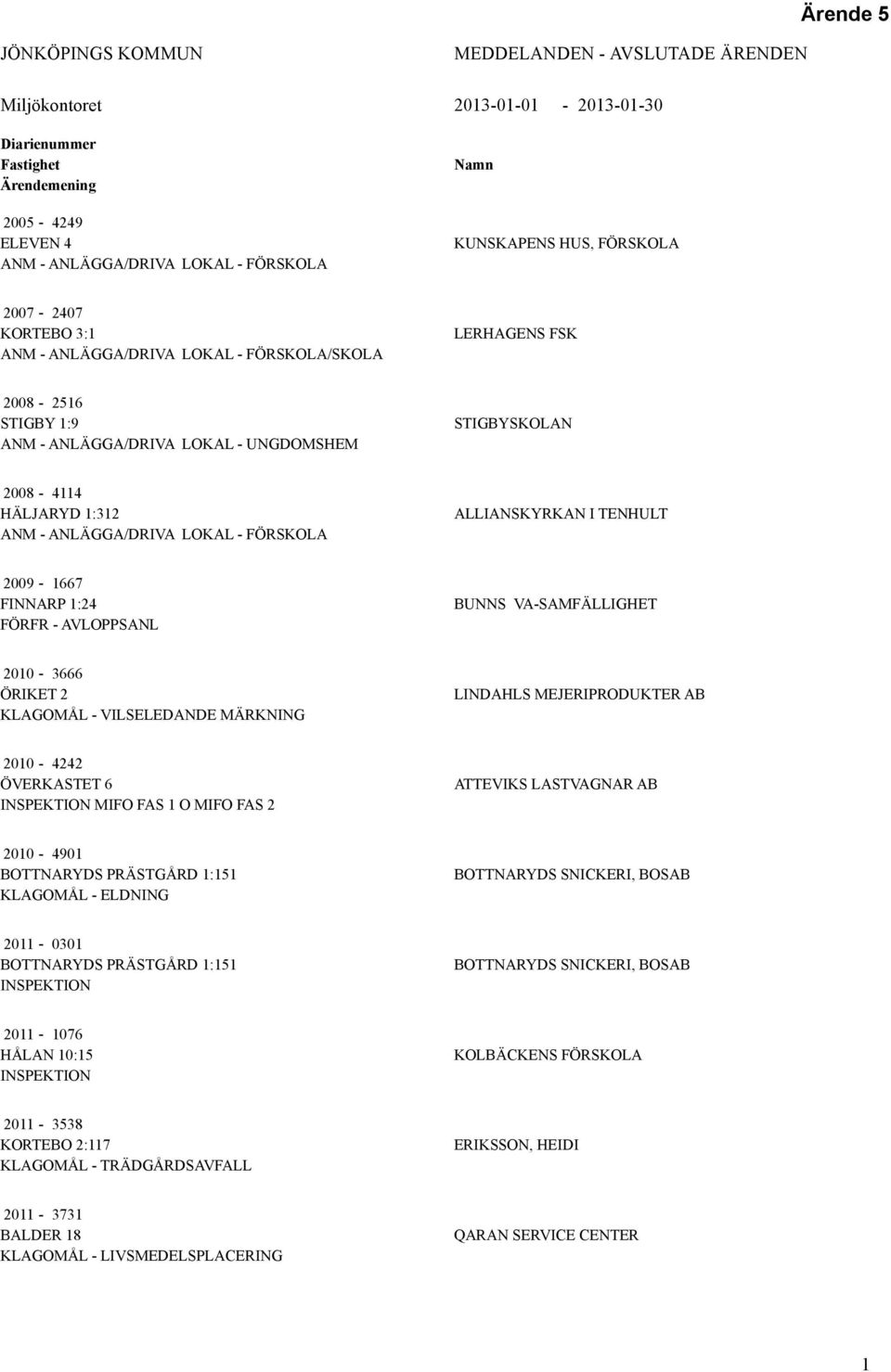 1:24 FÖRFR - AVPPS BUNNS VA-SAMFÄLLIGHET 2010-3666 ÖRIKET 2 KLAGOMÅL - VILSELEDANDE MÄRKNING LINDAHLS MEJERIPRODUKTER AB 2010-4242 ÖVERKASTET 6 MIFO FAS 1 O MIFO FAS 2 ATTEVIKS LASTVAGNAR AB