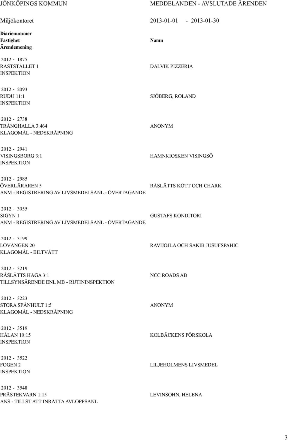 ÖVERTAGANDE GUSTAFS KONDITORI 2012-3199 LÖVÄNGEN 20 KLAGOMÅL - BILTVÄTT RAVIJOJLA OCH SAKIB JUSUFSPAHIC 2012-3219 RÅSLÄTTS HAGA 3:1 TILLSYNSÄRENDE ENL MB - RUTIN NCC ROADS AB 2012-3223 STORA