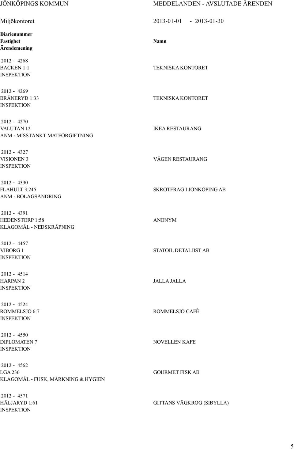 2012-4391 HEDENSTORP 1:58 KLAGOMÅL - NEDSKRÄPNING ANONYM 2012-4457 VIBORG 1 STATOIL DETALJIST AB 2012-4514 HARPAN 2 JALLA JALLA 2012-4524 ROMMELSJÖ 6:7