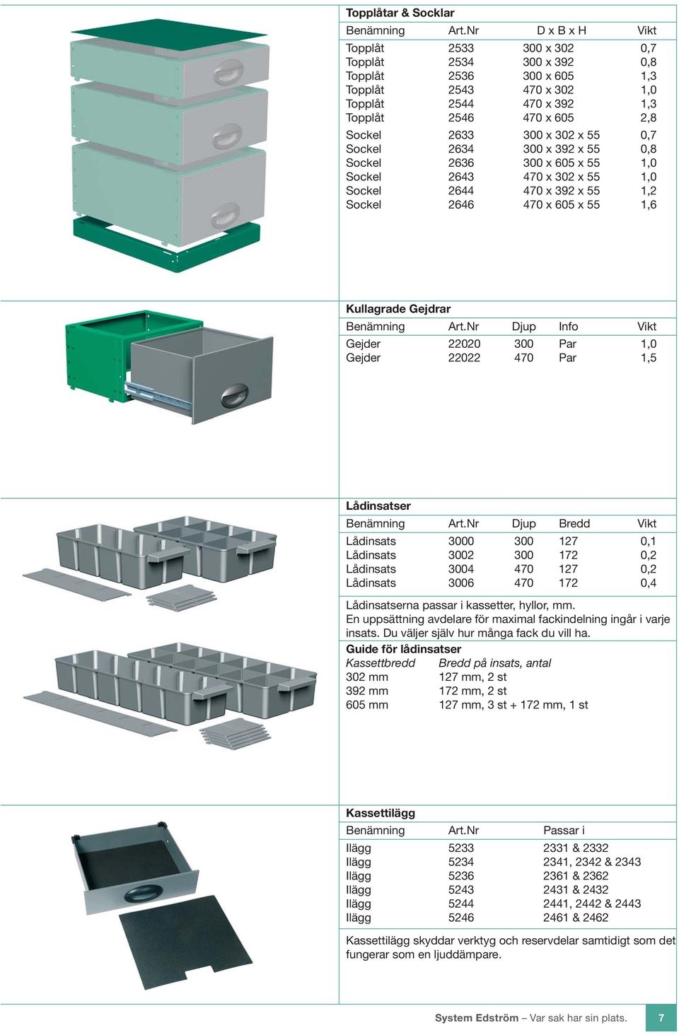 302 x 55 0,7 Sockel 2634 300 x 392 x 55 0,8 Sockel 2636 300 x 605 x 55 1,0 Sockel 2643 470 x 302 x 55 1,0 Sockel 2644 470 x 392 x 55 1,2 Sockel 2646 470 x 605 x 55 1,6 Kullagrade Gejdrar Benämning