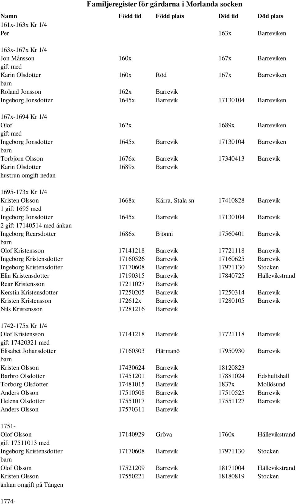 hustrun omgift nedan 1695-173x Kr 1/4 Kristen Olsson 1668x Kärra, Stala sn 17410828 Barrevik 1 gift 1695 med Ingeborg Jonsdotter 1645x Barrevik 17130104 Barrevik 2 gift 17140514 med änkan Ingeborg