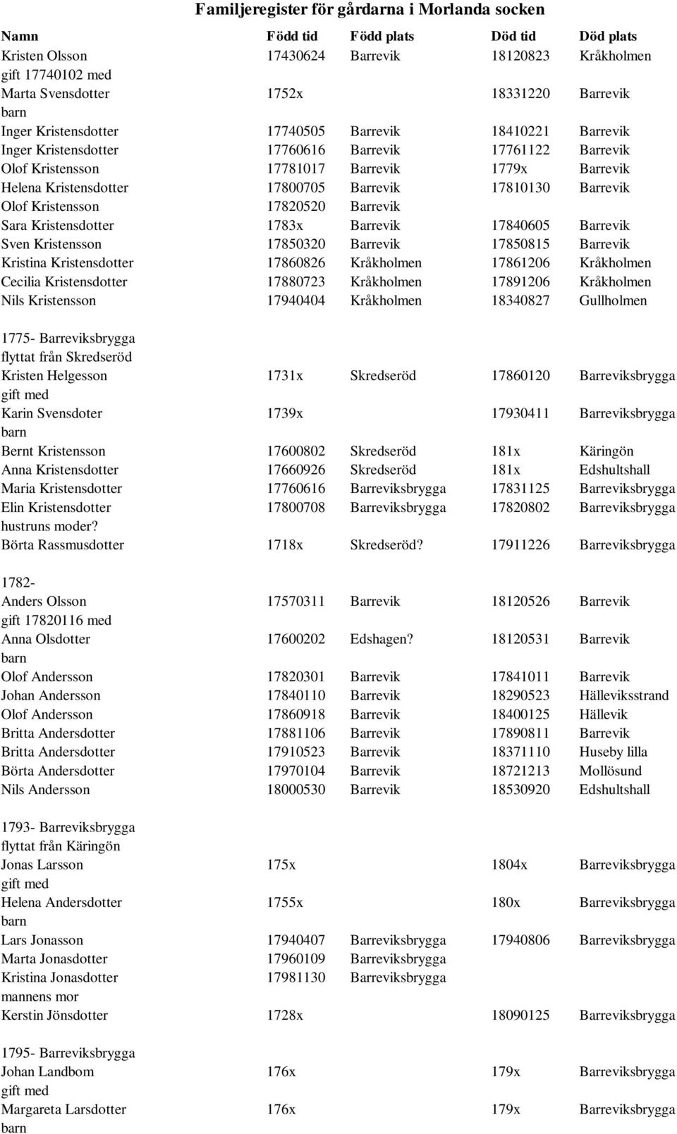 Barrevik 17840605 Barrevik Sven Kristensson 17850320 Barrevik 17850815 Barrevik Kristina Kristensdotter 17860826 Kråkholmen 17861206 Kråkholmen Cecilia Kristensdotter 17880723 Kråkholmen 17891206