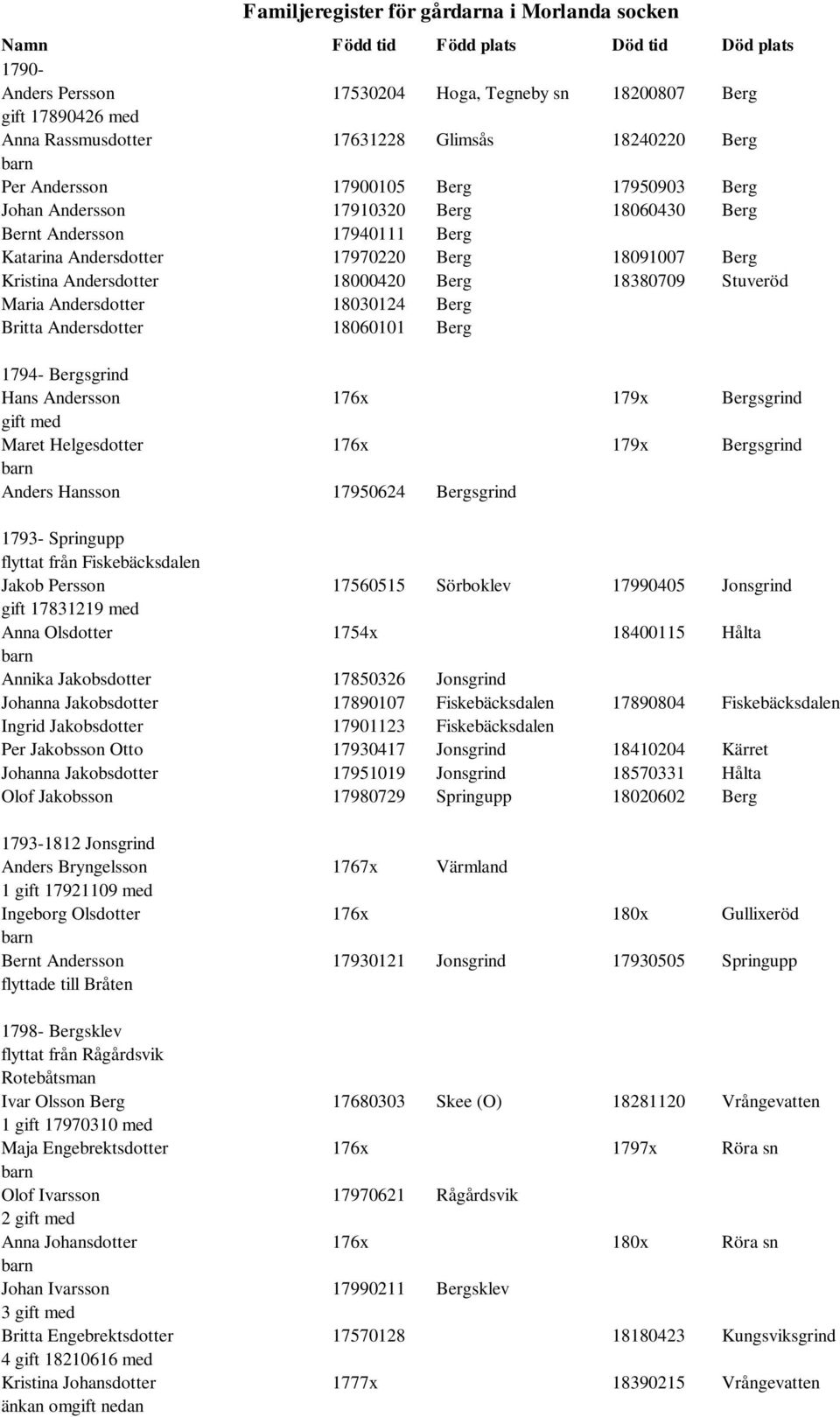Andersdotter 18060101 Berg 1794- Bergsgrind Hans Andersson 176x 179x Bergsgrind Maret Helgesdotter 176x 179x Bergsgrind Anders Hansson 17950624 Bergsgrind 1793- Springupp flyttat från Fiskebäcksdalen