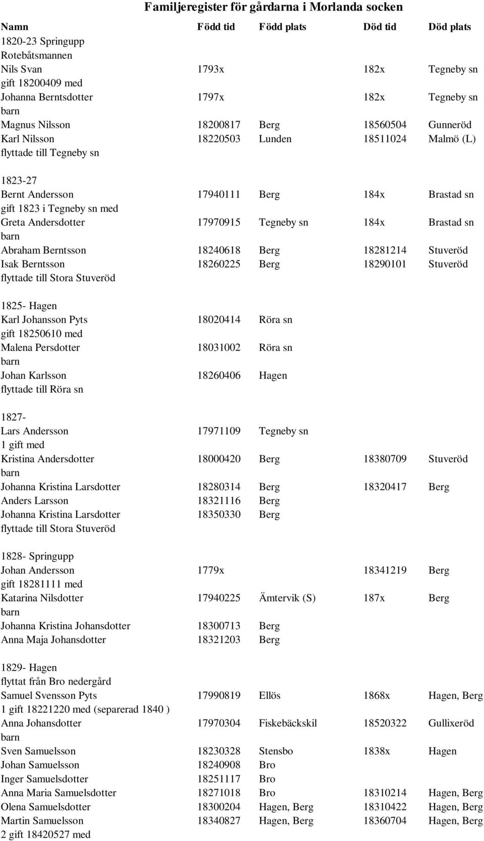 Berntsson 18240618 Berg 18281214 Stuveröd Isak Berntsson 18260225 Berg 18290101 Stuveröd flyttade till Stora Stuveröd 1825- Hagen Karl Johansson Pyts 18020414 Röra sn gift 18250610 med Malena