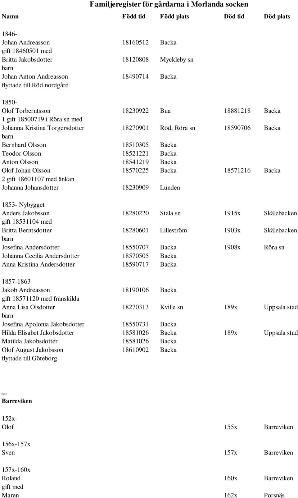 Backa Olof Johan Olsson 18570225 Backa 18571216 Backa 2 gift 18601107 med änkan Johanna Johansdotter 18230909 Lunden 1853- Nybygget Anders Jakobsson 18280220 Stala sn 1915x Skälebacken gift 18531104