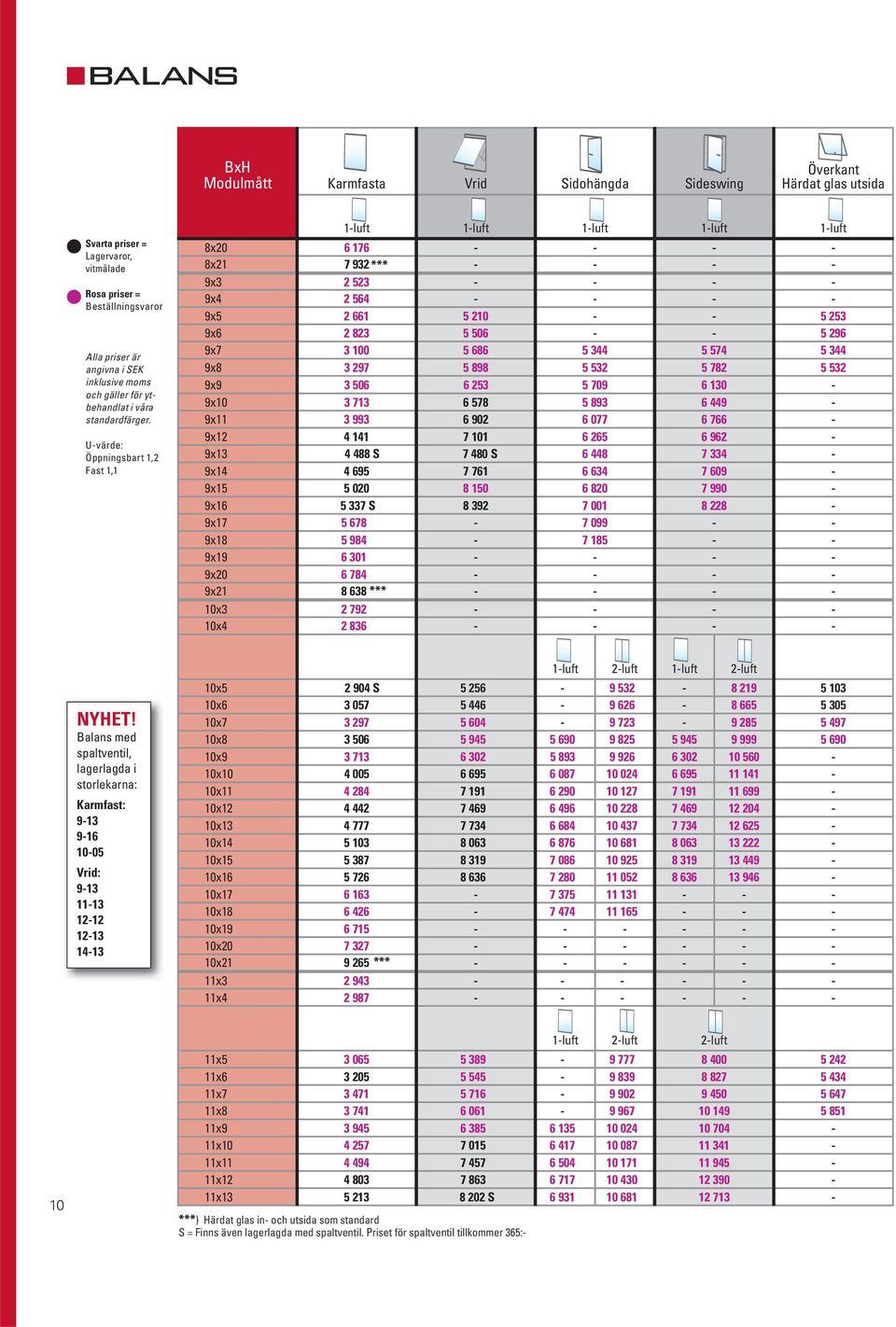 U-värde: Öppningsbart 1,2 Fast 1,1 1-luft 1-luft 1-luft 1-luft 1-luft 8x20 6 176 - - - - 8x21 7 932 - - - - 9x3 2 523 - - - - 9x4 2 564 - - - - 9x5 2 661 5 210 - - 5 253 9x6 2 823 5 506 - - 5 296 9x7