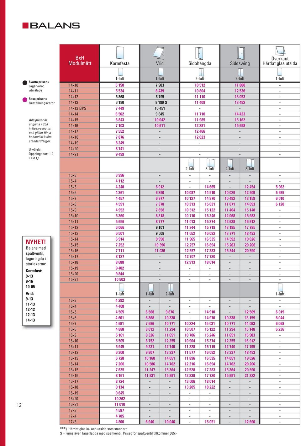 U-värde: Öppningsbart 1,2 Fast 1,1 1-luft 1-luft 2-luft 2-luft 1-luft 14x10 5 150 7 983 10 512 11 880-14x11 5 534 8 439 10 804 12 536-14x12 5 868 8 795 11 110 13 053-14x13 6 190 9 189 S 11 409 13