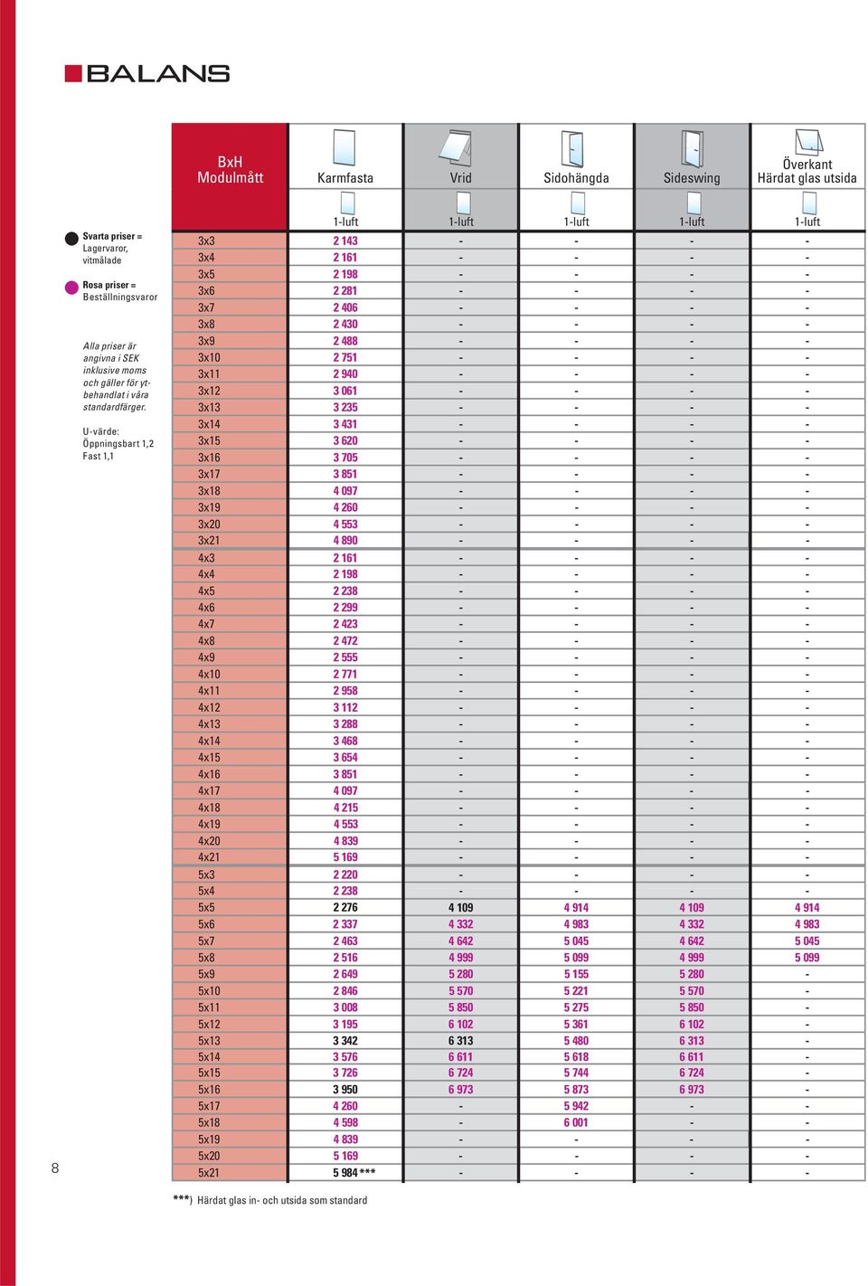 U-värde: Öppningsbart 1,2 Fast 1,1 1-luft 1-luft 1-luft 1-luft 1-luft 3x3 2 143 - - - - 3x4 2 161 - - - - 3x5 2 198 - - - - 3x6 2 281 - - - - 3x7 2 406 - - - - 3x8 2 430 - - - - 3x9 2 488 - - - -