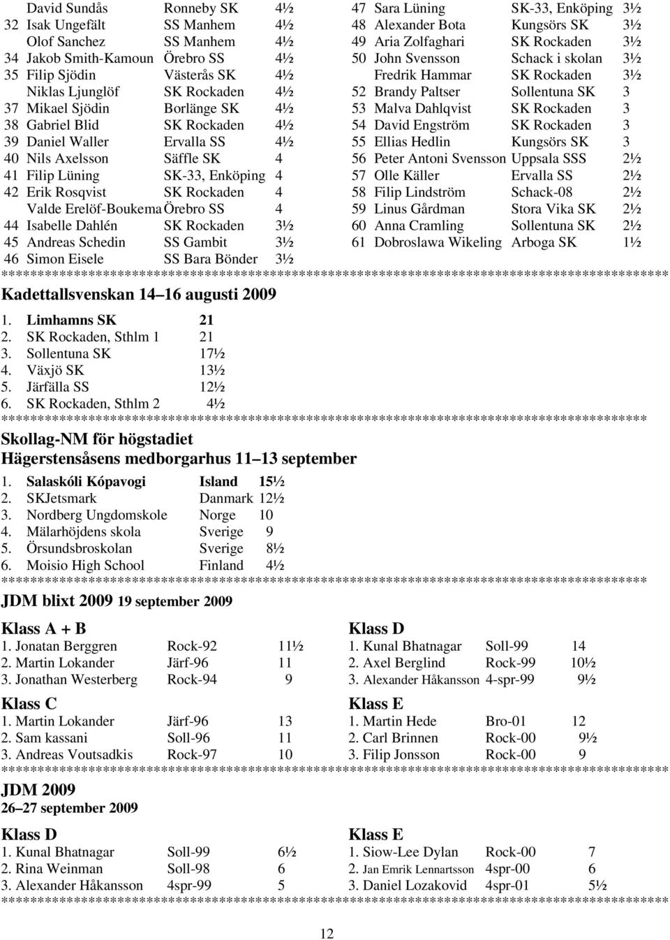 SS 4 44 Isabelle Dahlén SK Rockaden 3½ 45 Andreas Schedin SS Gambit 3½ 46 Simon Eisele SS Bara Bönder 3½ 12 47 Sara Lüning SK-33, Enköping 3½ 48 Alexander Bota Kungsörs SK 3½ 49 Aria Zolfaghari SK