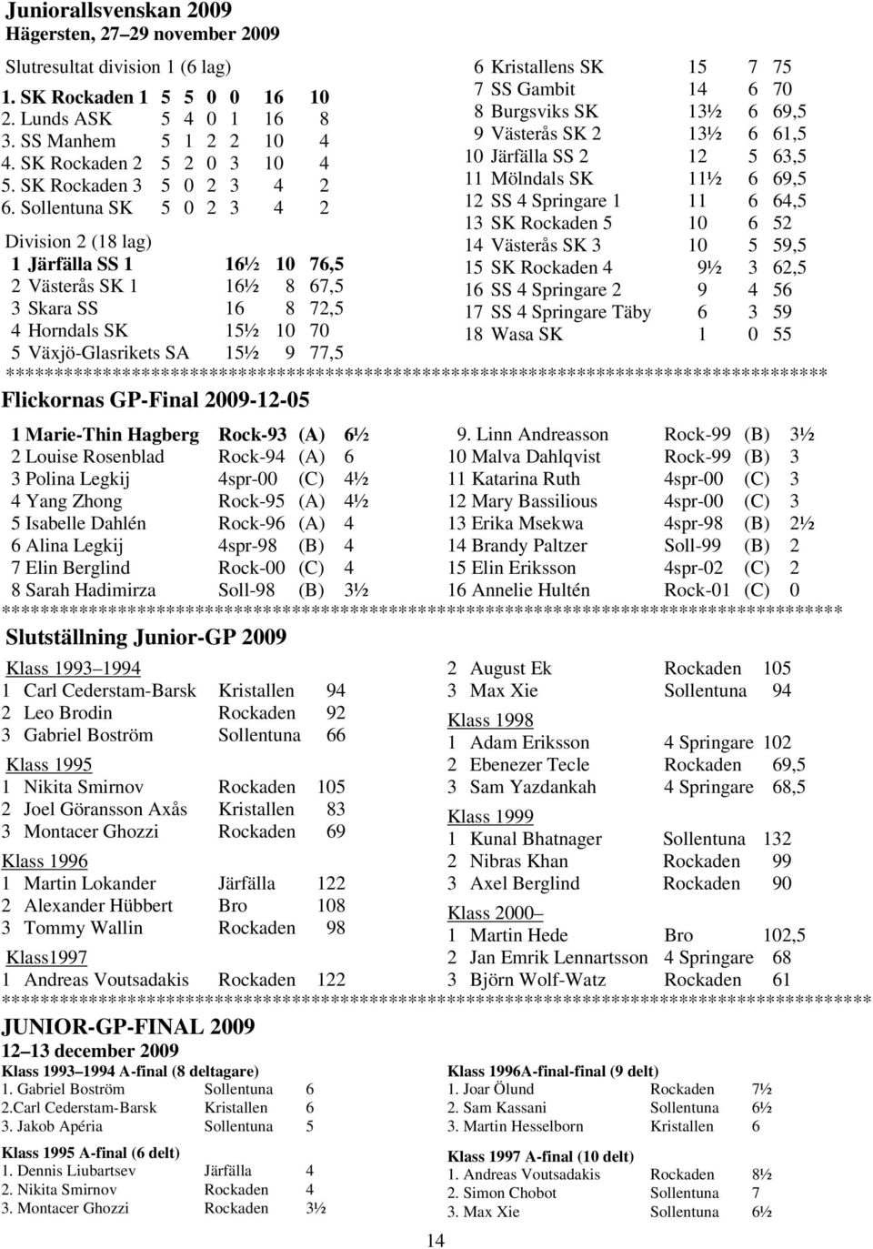 Sollentuna SK 5 0 2 3 4 2 Division 2 (18 lag) 1 Järfälla SS 1 16½ 10 76,5 2 Västerås SK 1 16½ 8 67,5 3 Skara SS 16 8 72,5 4 Horndals SK 15½ 10 70 5 Växjö-Glasrikets SA 15½ 9 77,5 14 6 Kristallens SK