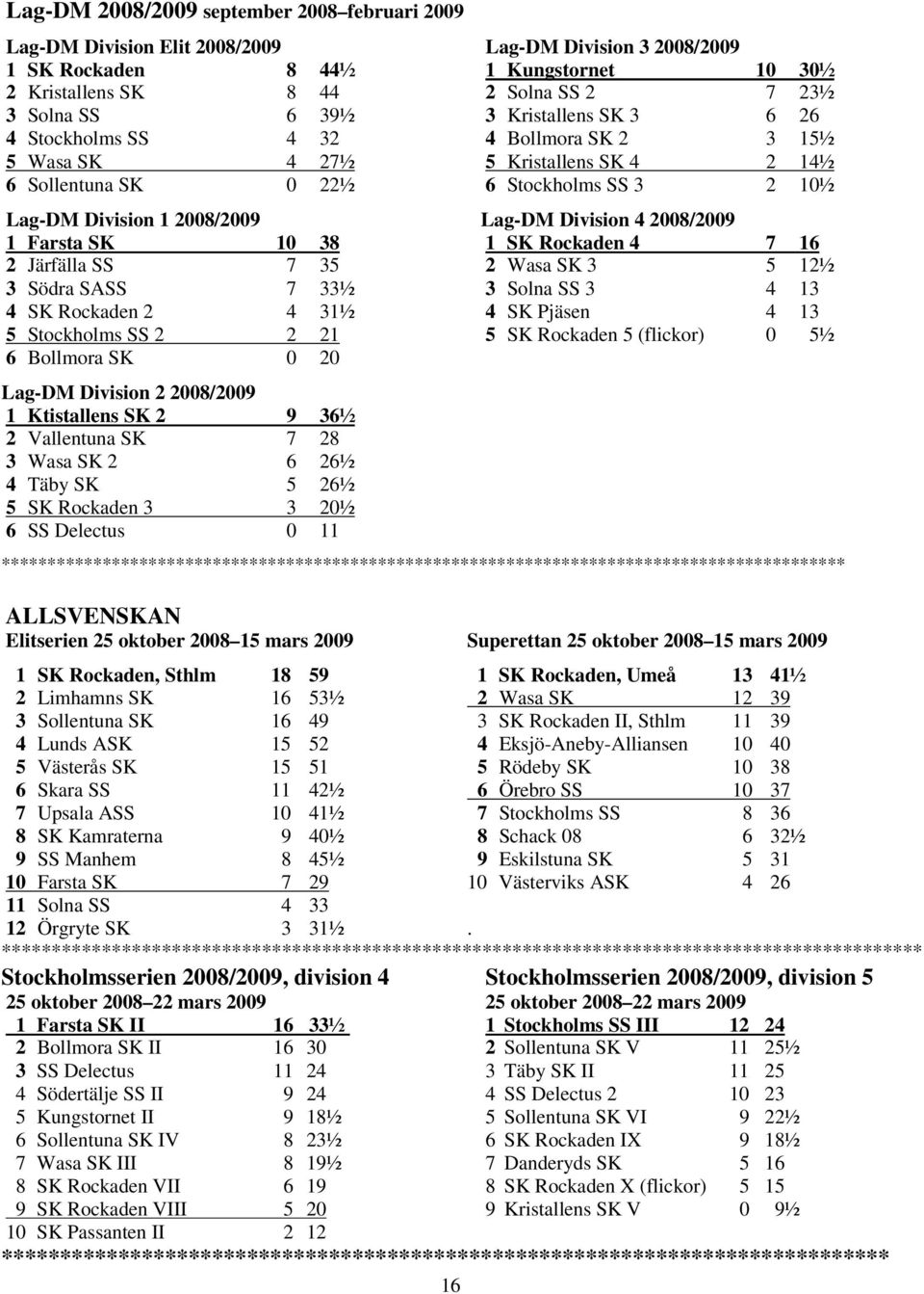 36½ 2 Vallentuna SK 7 28 3 Wasa SK 2 6 26½ 4 Täby SK 5 26½ 5 SK Rockaden 3 3 20½ 6 SS Delectus 0 11 Lag-DM Division 3 2008/2009 1 Kungstornet 10 30½ 2 Solna SS 2 7 23½ 3 Kristallens SK 3 6 26 4