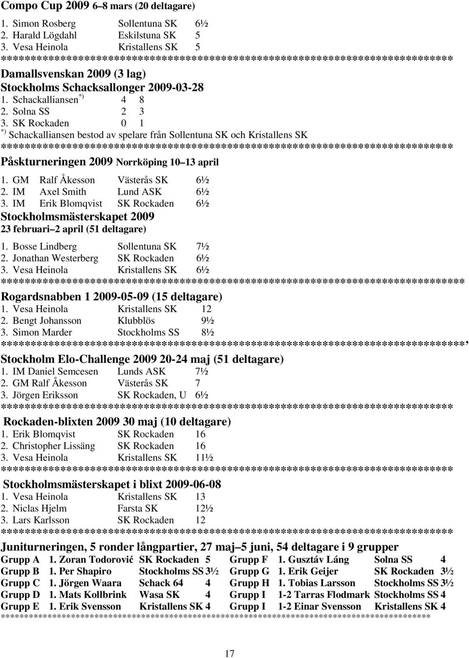 SK Rockaden 0 1 *) Schackalliansen bestod av spelare från Sollentuna SK och Kristallens SK Påskturneringen 2009 Norrköping 10 13 april 1. GM Ralf Åkesson Västerås SK 6½ 2. IM Axel Smith Lund ASK 6½ 3.