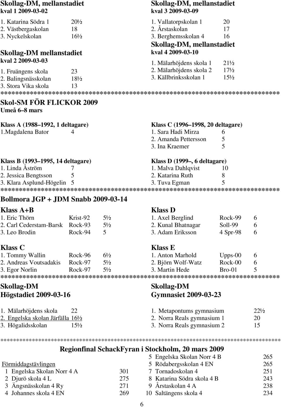 Mälarhöjdens skola 1 21½ 2. Mälarhöjdens skola 2 17½ 3. Källbrinksskolan 1 15½ Skol-SM FÖR FLICKOR 2009 Umeå 6 8 mars Klass A (1988 1992, 1 deltagare) 1.