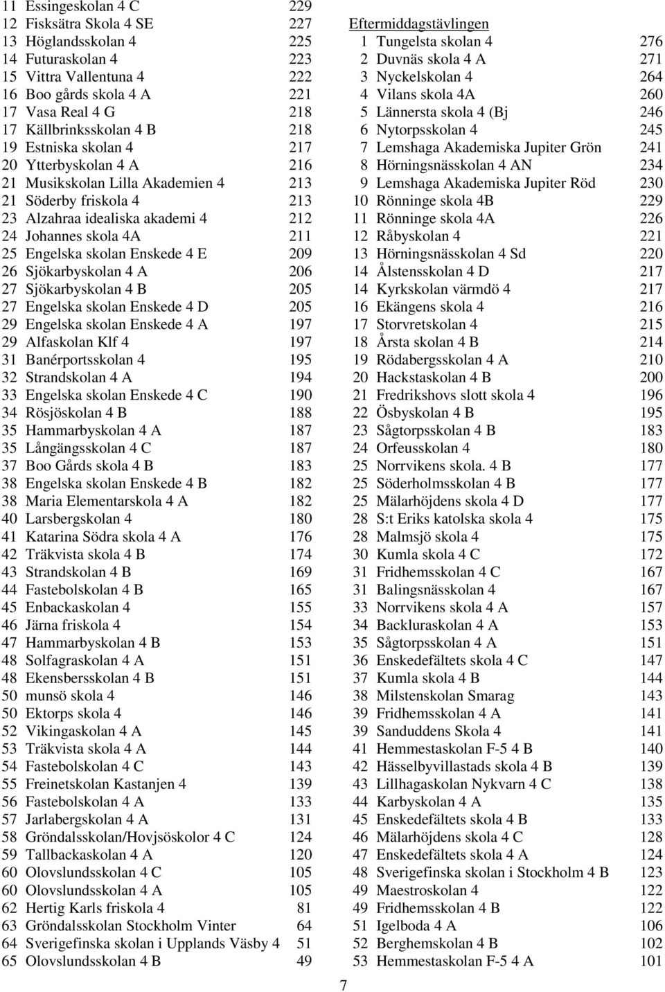 Enskede 4 E 209 26 Sjökarbyskolan 4 A 206 27 Sjökarbyskolan 4 B 205 27 Engelska skolan Enskede 4 D 205 29 Engelska skolan Enskede 4 A 197 29 Alfaskolan Klf 4 197 31 Banérportsskolan 4 195 32