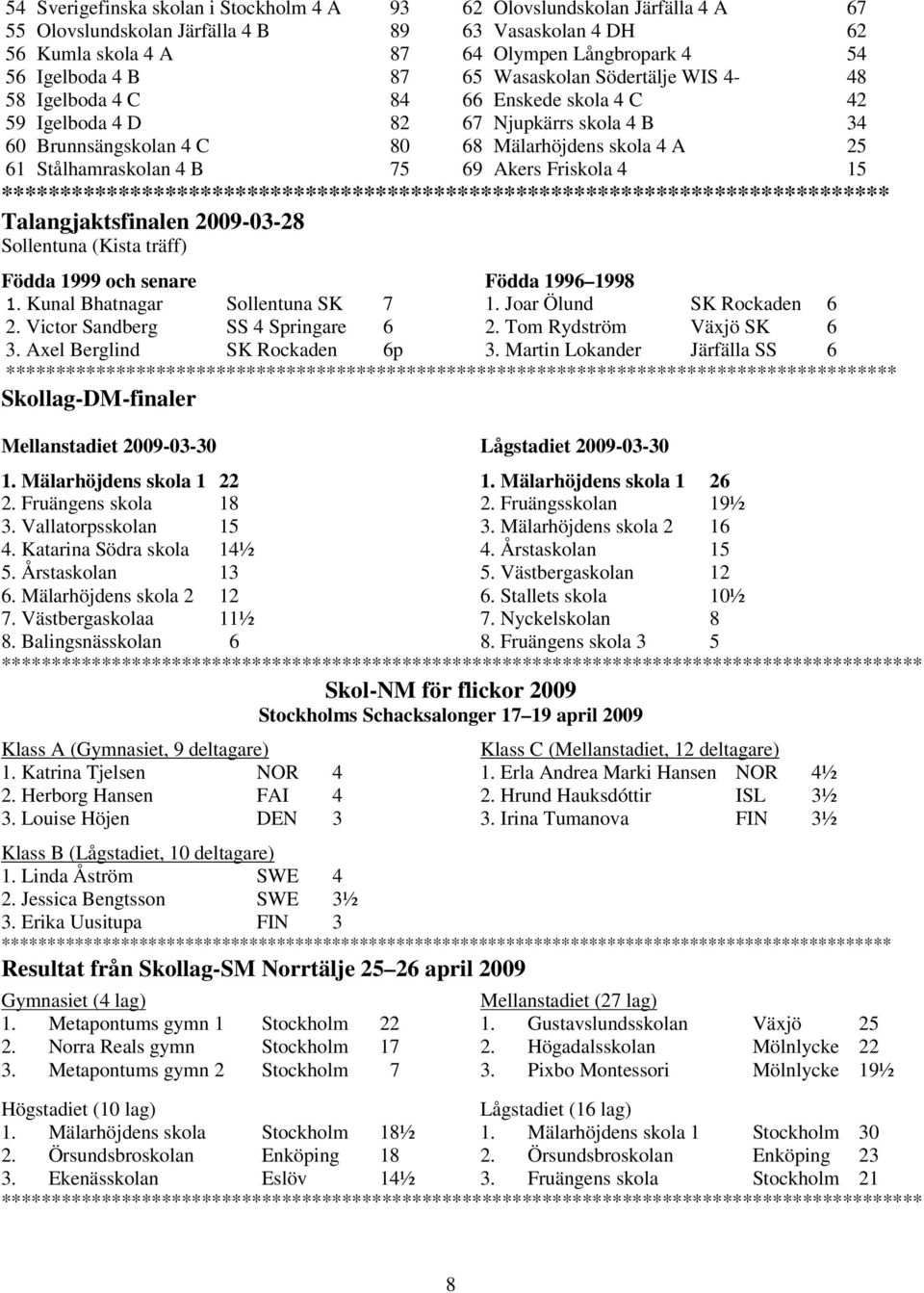 Mälarhöjdens skola 4 A 25 69 Akers Friskola 4 15 Talangjaktsfinalen 2009-03-28 Sollentuna (Kista träff) Födda 1999 och senare 1. Kunal Bhatnagar Sollentuna SK 7 2. Victor Sandberg SS 4 Springare 6 3.