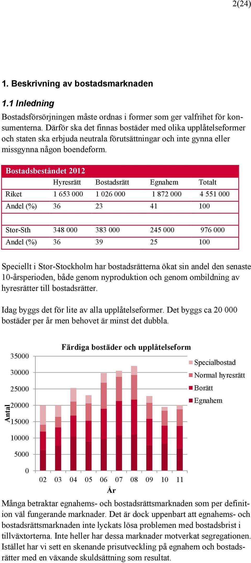 Bostadsbeståndet 2012 Hyresrätt Bostadsrätt Egnahem Totalt Riket 1 653 000 1 026 000 1 872 000 4 551 000 Andel (%) 36 23 41 100 Stor-Sth 348 000 383 000 245 000 976 000 Andel (%) 36 39 25 100