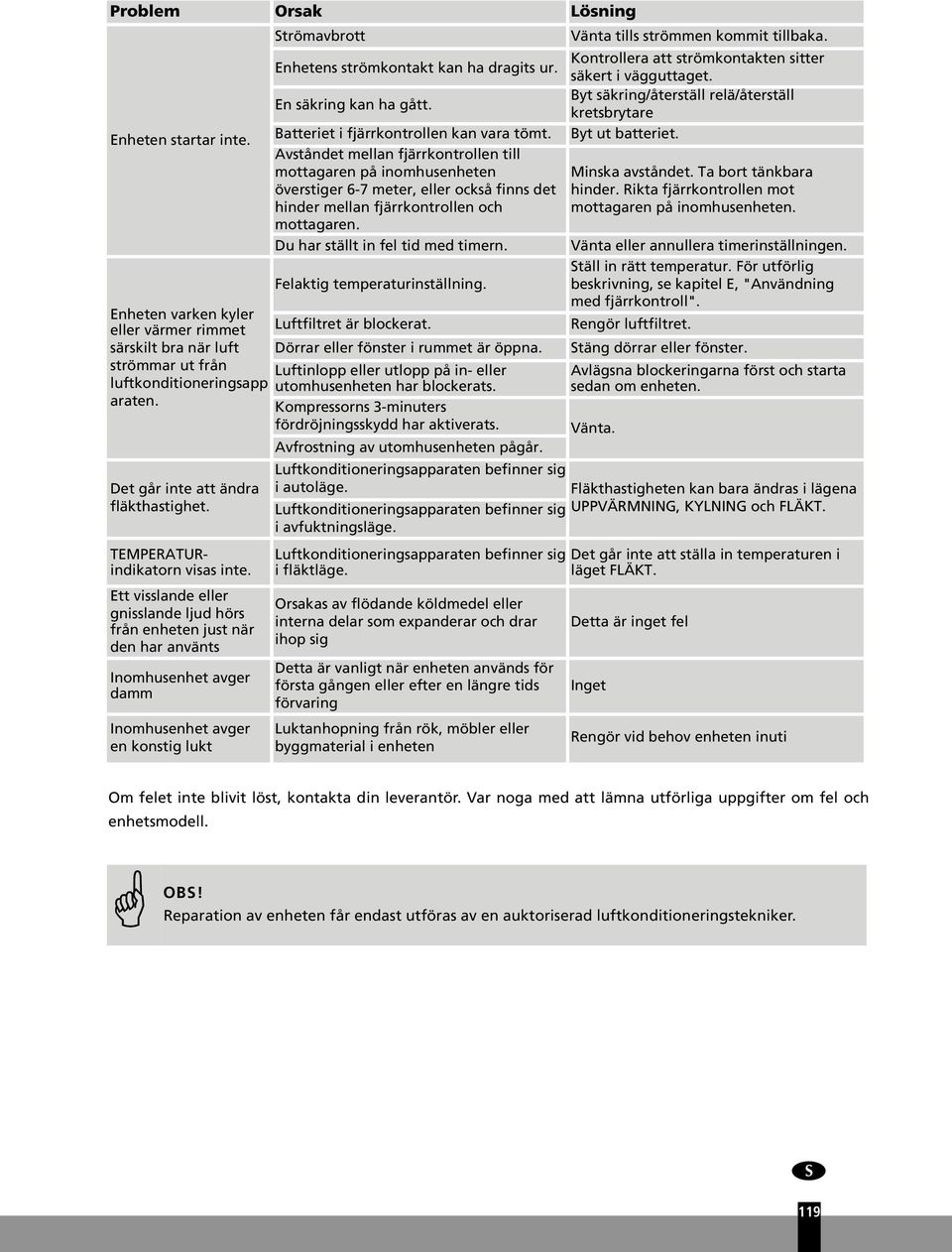 Ett visslande eller gnisslande ljud hörs från enheten just när den har använts Inomhusenhet avger damm Inomhusenhet avger en konstig lukt Strömavbrott Enhetens strömkontakt kan ha dragits ur.